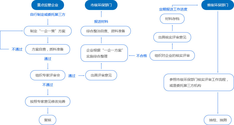 一企一策服務(wù)流程